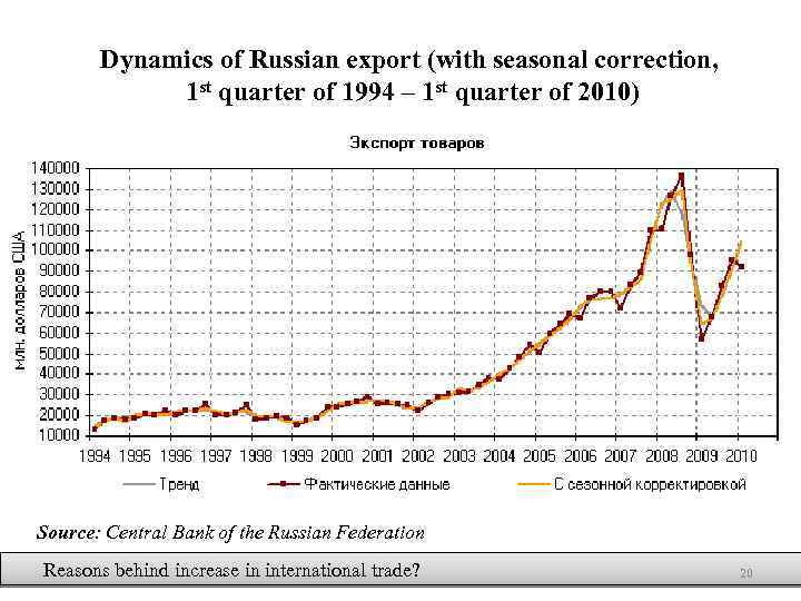 Dynamics of Russian export (with seasonal correction, 1 st quarter of 1994 – 1