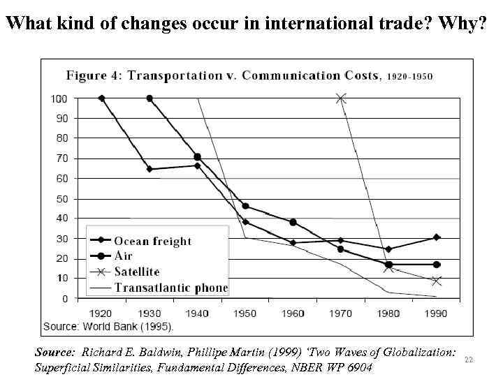 What kind of changes occur in international trade? Why? Source: Richard E. Baldwin, Phillipe