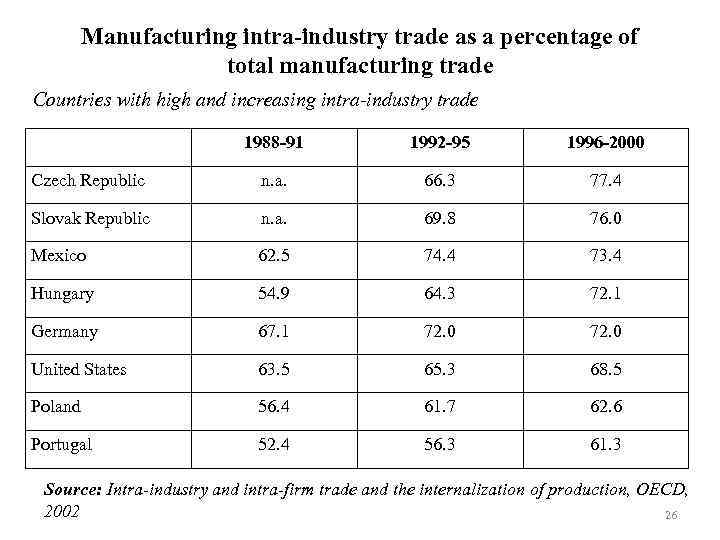 Manufacturing intra-industry trade as a percentage of total manufacturing trade Countries with high and