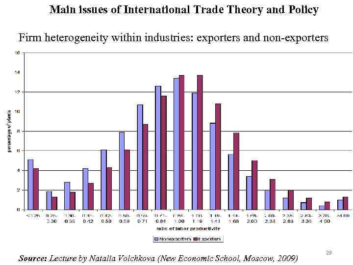 Main issues of International Trade Theory and Policy Firm heterogeneity within industries: exporters and