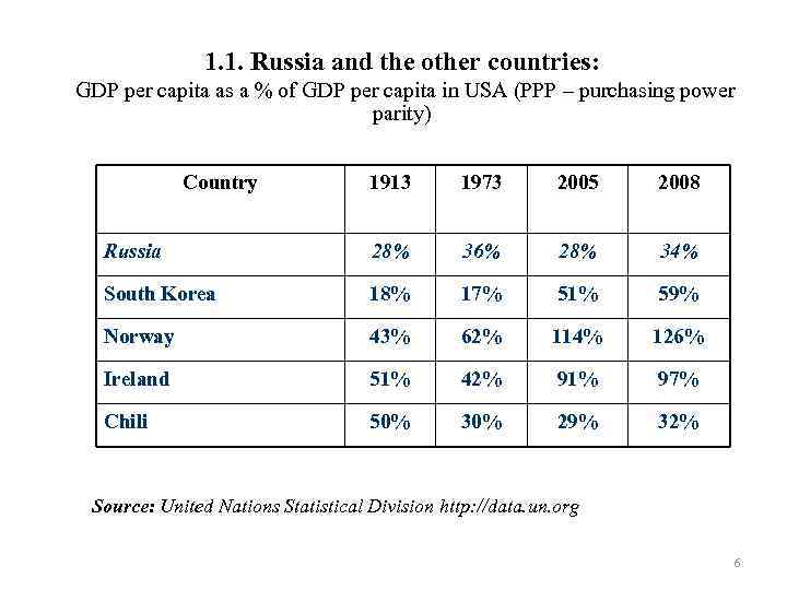 1. 1. Russia and the other countries: GDP per capita as a % of