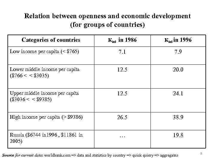 Relation between openness and economic development (for groups of countries) Categories of countries Кitd