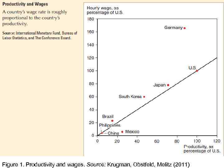 Figure 1. Productivity and wages. Source: Krugman, Obstfeld, Melitz (2011) 