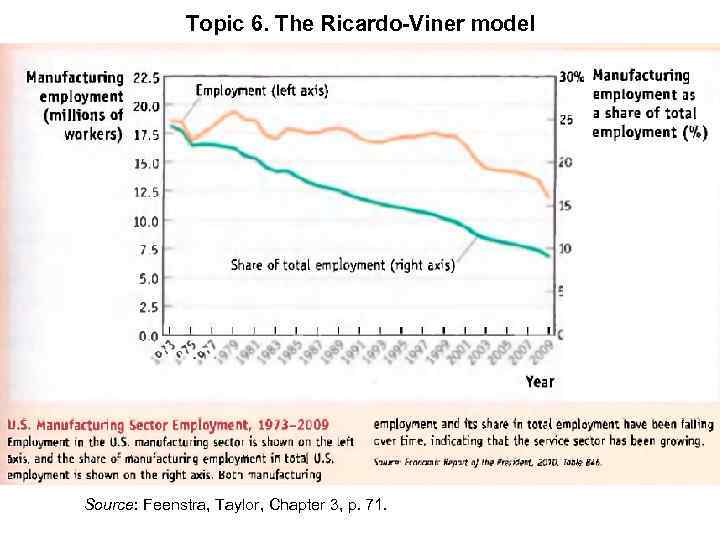 Topic 6. The Ricardo-Viner model Source: Feenstra, Taylor, Chapter 3, p. 71. 