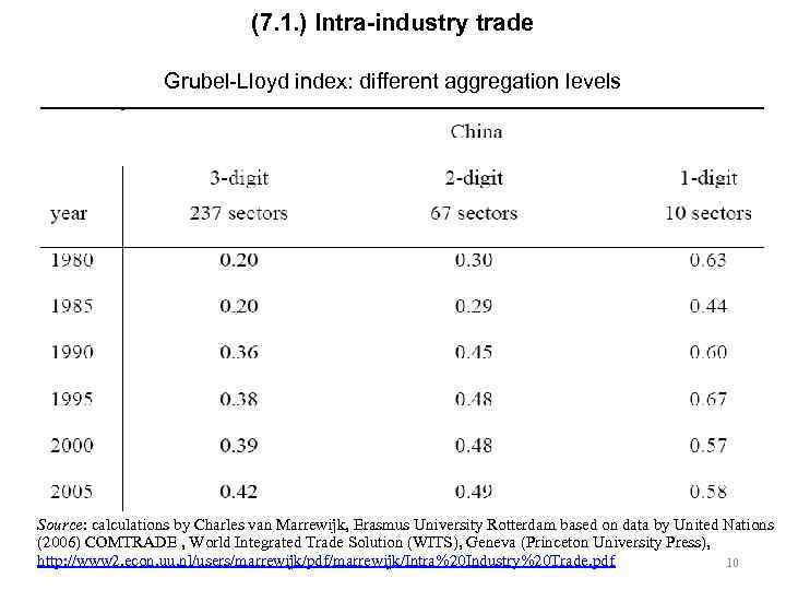 (7. 1. ) Intra-industry trade Grubel-Lloyd index: different aggregation levels Source: calculations by Charles