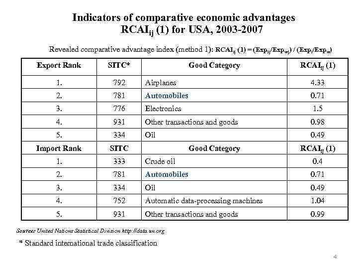 Indicators of comparative economic advantages RCAIij (1) for USA, 2003 -2007 Revealed comparative advantage