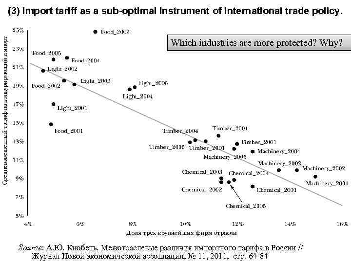 (3) Import tariff as a sub-optimal instrument of international trade policy. Which industries are