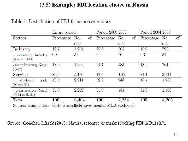 (3. 5) Example: FDI location choice in Russia Source: Gonchar, Marek (2013) Natural resource