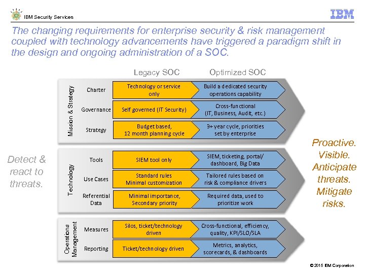 IBM Security Services The changing requirements for enterprise security & risk management coupled with