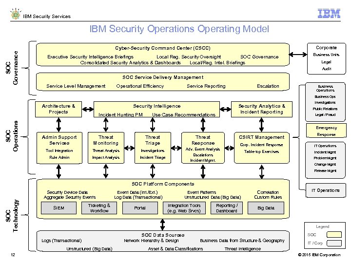 IBM Security Services IBM Security Operations Operating Model SOC Governance Cyber-Security Command Center (CSCC)