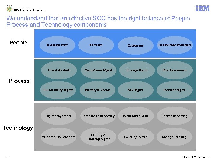 IBM Security Services We understand that an effective SOC has the right balance of