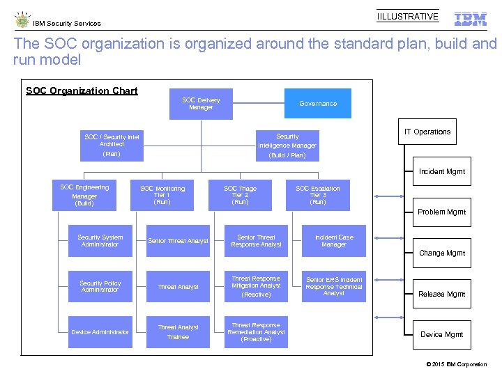 IILLUSTRATIVE IBM Security Services The SOC organization is organized around the standard plan, build