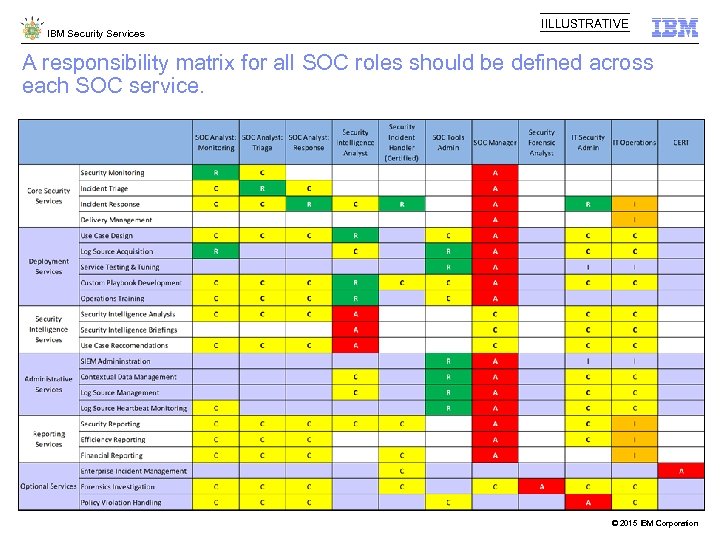 IBM Security Services IILLUSTRATIVE A responsibility matrix for all SOC roles should be defined