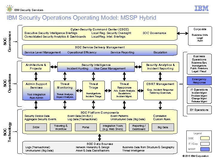 IBM Security Services SOC Governance IBM Security Operations Operating Model: MSSP Hybrid Cyber-Security Command