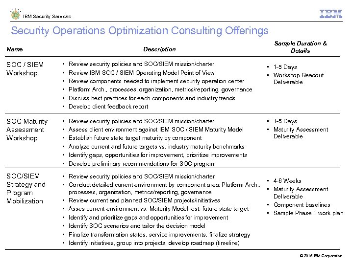 IBM Security Services Security Operations Optimization Consulting Offerings Name Description Sample Duration & Details