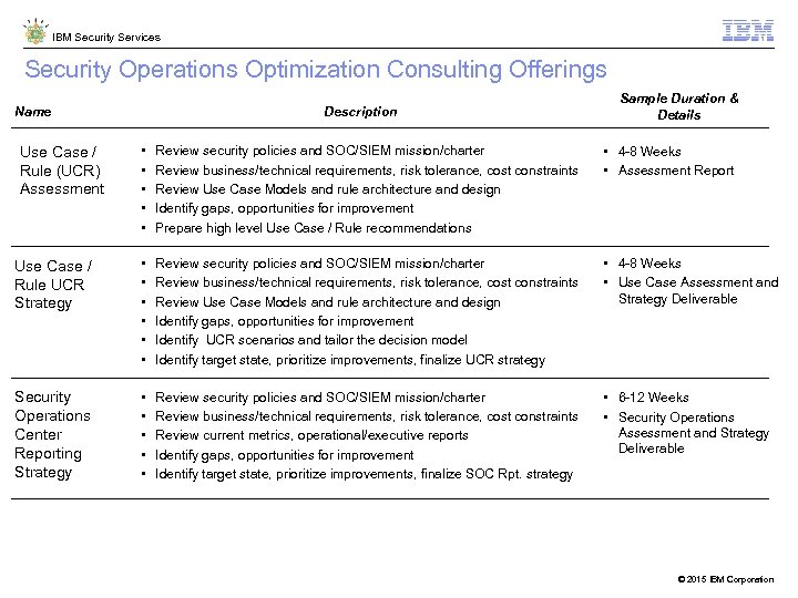 IBM Security Services Security Operations Optimization Consulting Offerings Name Description Sample Duration & Details