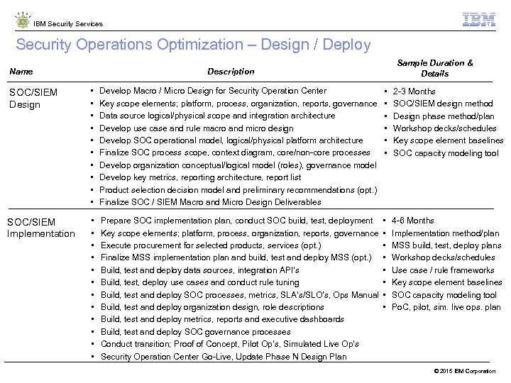 IBM Security Services Security Operations Optimization – Design / Deploy Name Sample Duration &