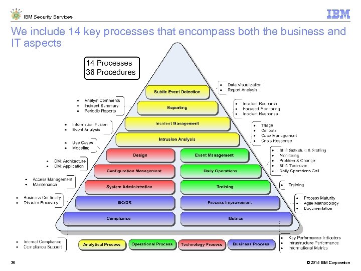 IBM Security Services We include 14 key processes that encompass both the business and