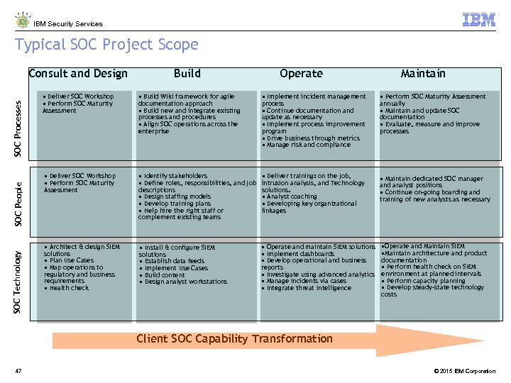 IBM Security Services Typical SOC Project Scope SOC People SOC Technology Build • Deliver