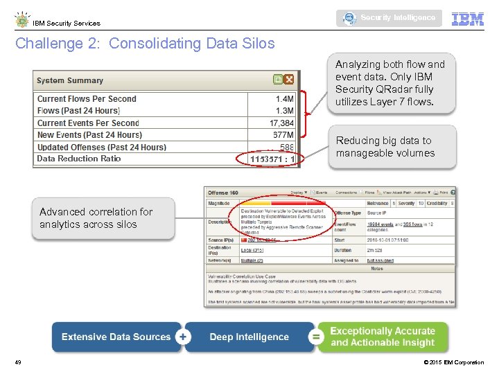 Security Intelligence IBM Security Services Challenge 2: Consolidating Data Silos Analyzing both flow and