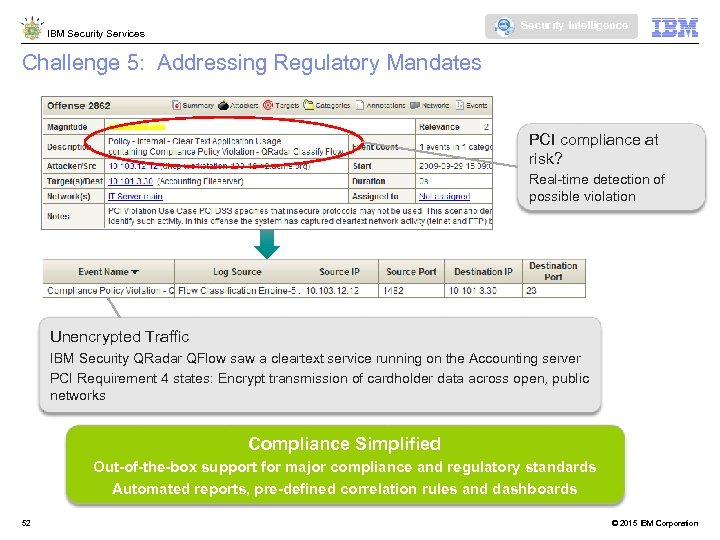 Security Intelligence IBM Security Services Challenge 5: Addressing Regulatory Mandates PCI compliance at risk?