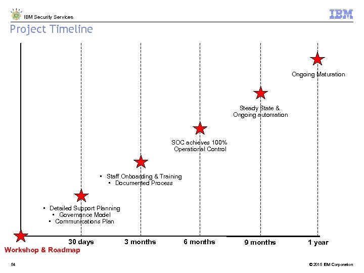 IBM Security Services Project Timeline Ongoing Maturation Steady State & Ongoing automation SOC achieves