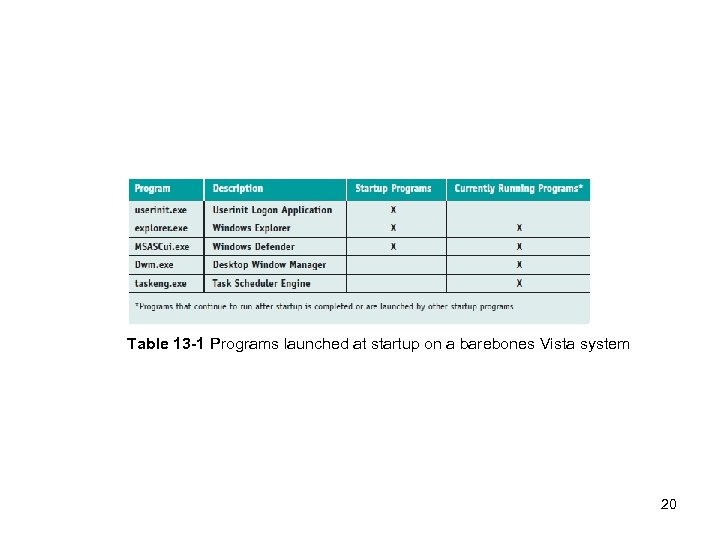 Table 13 -1 Programs launched at startup on a barebones Vista system 20 