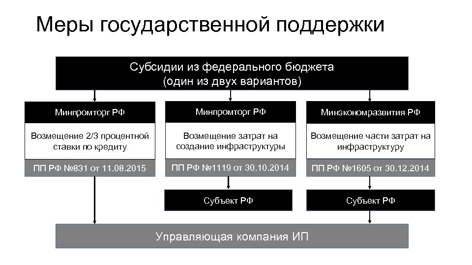 Возмещение инфраструктуры. Меры государственной поддержки промышленности. Схема субсидии Минпромторг. Субсидия Минпромторга. Государственные воздействия на предприятие.