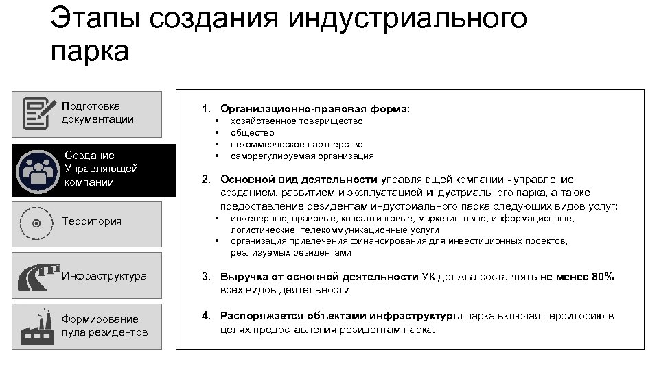 Этапы создания индустриального парка Подготовка документации Создание Управляющей компании Территория 1. Организационно-правовая форма: •