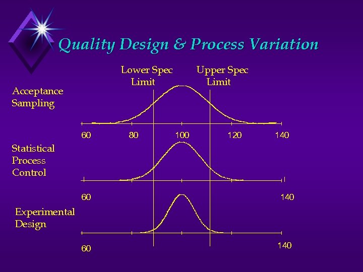 Quality Design & Process Variation Lower Spec Limit Acceptance Sampling 60 80 Upper Spec