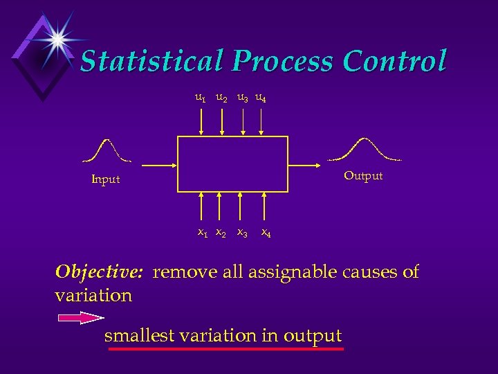 Statistical Process Control u 1 u 2 u 3 u 4 Output Input x