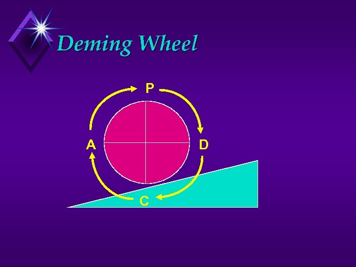 Deming Wheel P A D C 