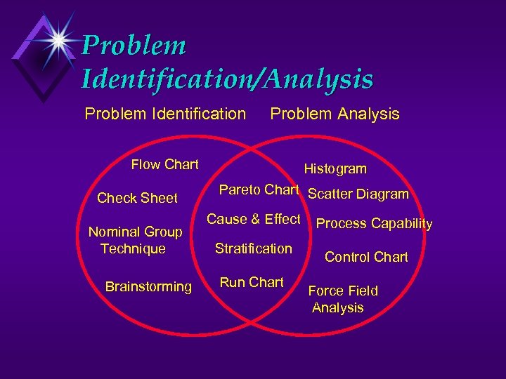 Problem Identification/Analysis Problem Identification Problem Analysis Flow Chart Histogram Check Sheet Nominal Group Technique