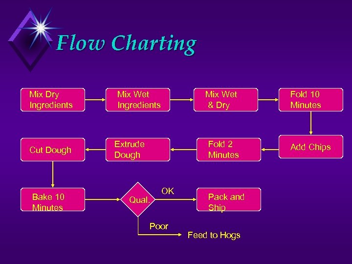 Flow Charting Mix Dry Ingredients Cut Dough Bake 10 Minutes Mix Wet Ingredients Mix
