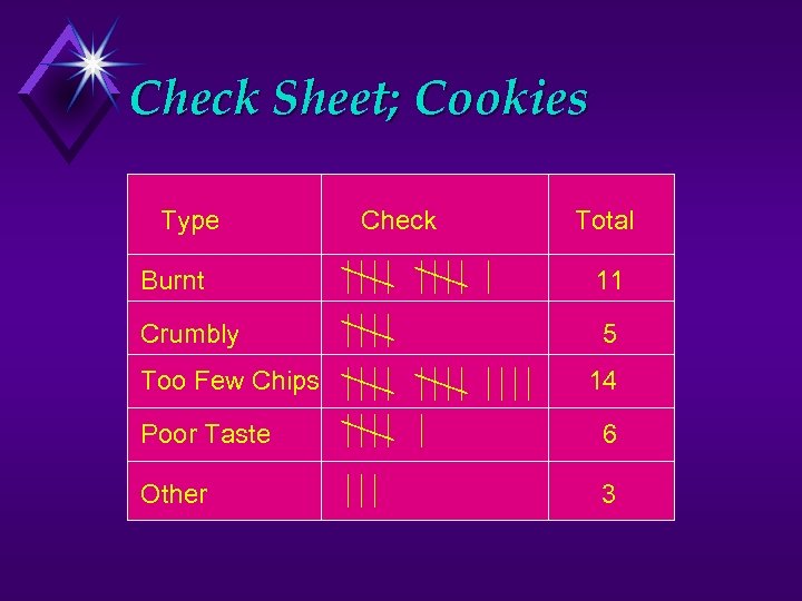 Check Sheet; Cookies Type Check Total Burnt 11 Crumbly 5 Too Few Chips 14