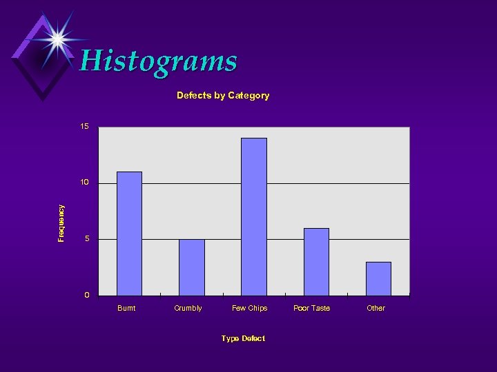 Histograms Defects by Category 15 Frequency 10 5 0 Burnt Crumbly Few Chips Type