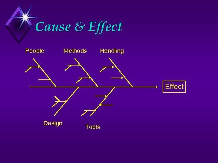 Cause & Effect People Methods Handling Effect Design Tools 