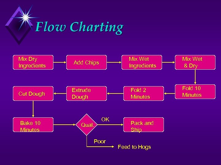Flow Charting Mix Dry Ingredients Cut Dough Bake 10 Minutes Mix Wet Ingredients Add