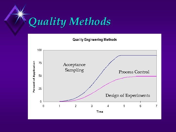 Quality Methods Acceptance Sampling Process Control Design of Experiments 