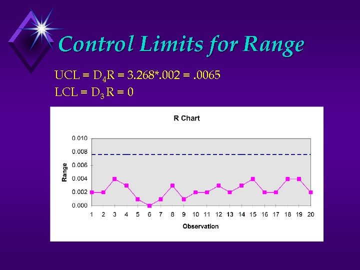 Control Limits for Range UCL = D 4 R = 3. 268*. 002 =.