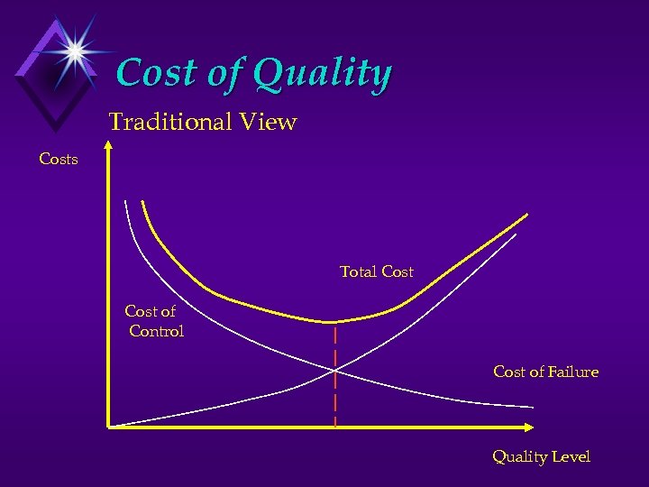 Cost of Quality Traditional View Costs Total Cost of Control Cost of Failure Quality
