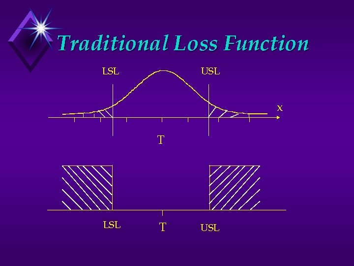 Traditional Loss Function LSL USL x T LSL T USL 