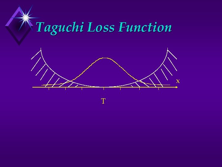 Taguchi Loss Function x T 