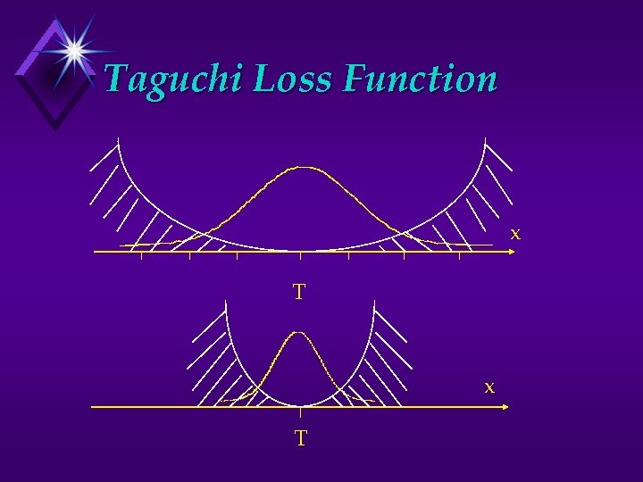 Taguchi Loss Function x T 