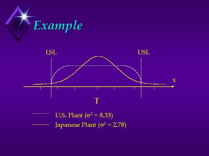 Example LSL USL x T U. S. Plant ( 2 = 8. 33) Japanese