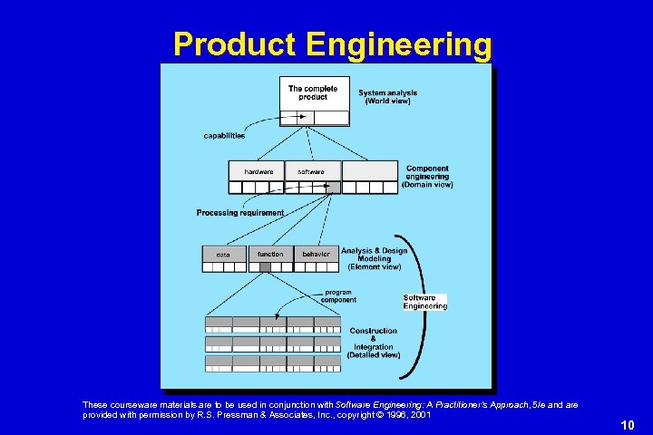 Product Engineering These courseware materials are to be used in conjunction with Software Engineering: