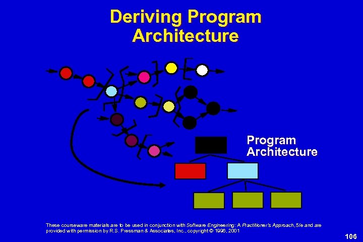 Deriving Program Architecture These courseware materials are to be used in conjunction with Software