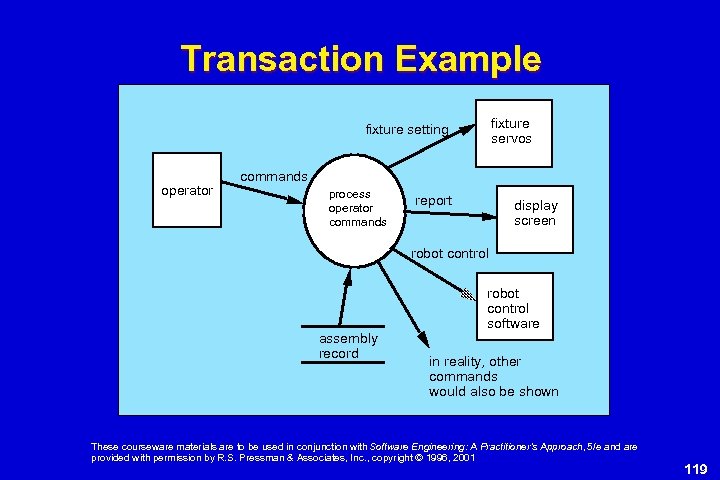 Transaction Example fixture servos fixture setting operator commands process operator commands report display screen