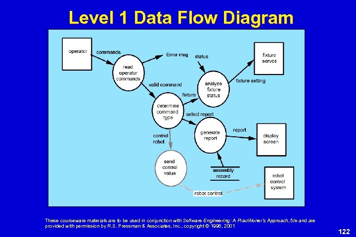 Level 1 Data Flow Diagram These courseware materials are to be used in conjunction