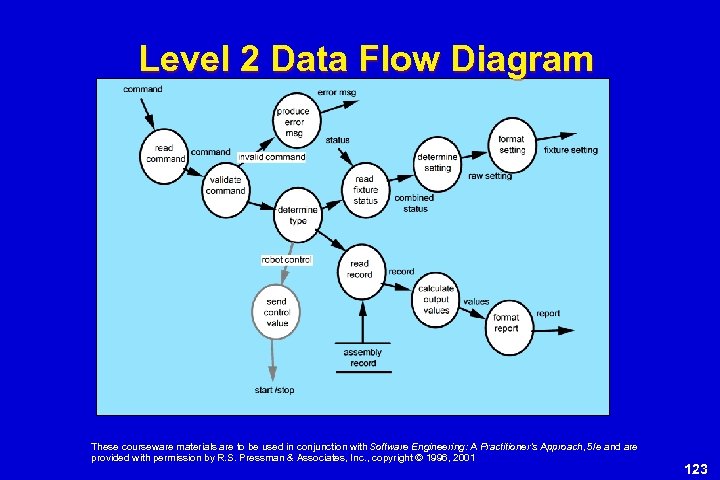 Level 2 Data Flow Diagram These courseware materials are to be used in conjunction